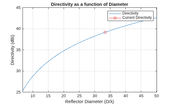 Figure contains an axes object. The axes object with title Directivity as a function of Diameter, xlabel Reflector Diameter (D/λ), ylabel Directivity (dBi) contains 2 objects of type line. These objects represent Directivity, Current Directivity.