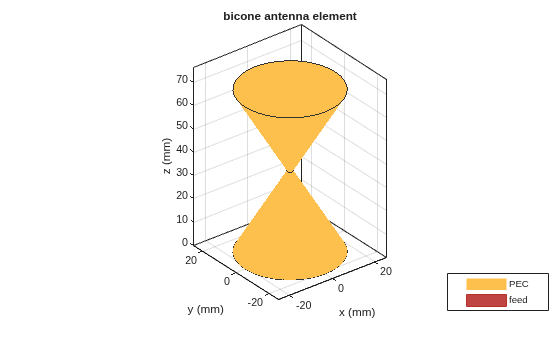 Figure contains an axes object. The axes object with title bicone antenna element, xlabel x (mm), ylabel y (mm) contains 3 objects of type patch, surface. These objects represent PEC, feed.