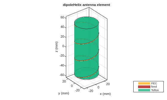 Figure contains an axes object. The axes object with title dipoleHelix antenna element, xlabel x (mm), ylabel y (mm) contains 5 objects of type patch, surface. These objects represent PEC, feed, Teflon.