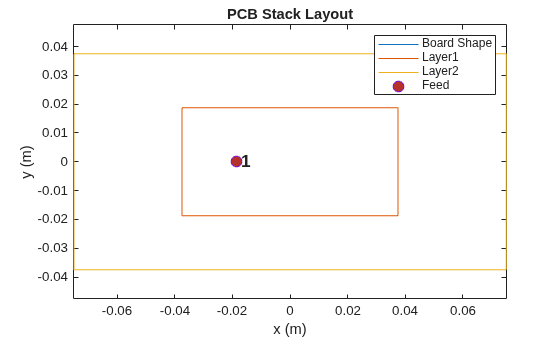 Figure contains an axes object. The axes object with title PCB Stack Layout, xlabel x (m), ylabel y (m) contains 5 objects of type line, text. One or more of the lines displays its values using only markers These objects represent Board Shape, Layer1, Layer2, Feed.