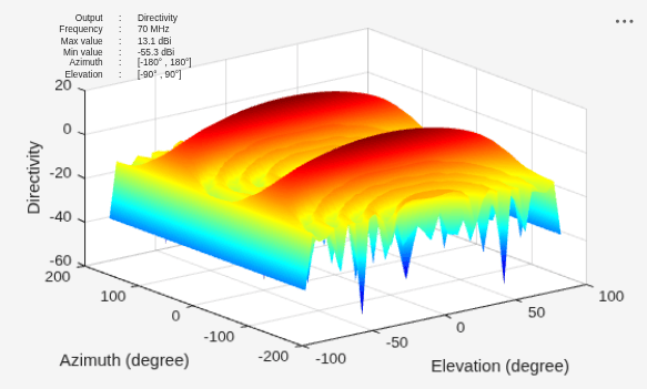 Figure contains an axes object and other objects of type uilabel. The axes object with xlabel Elevation (degree), ylabel Azimuth (degree) contains an object of type surface.