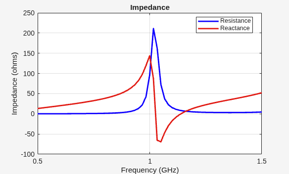 Figure contains an axes object. The axes object with title Impedance, xlabel Frequency (GHz), ylabel Impedance (ohms) contains 2 objects of type line. These objects represent Resistance, Reactance.