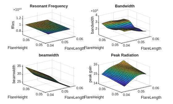 Figure contains 4 axes objects. Axes object 1 with title Resonant Frequency, xlabel FlareLength, ylabel FlareHeight contains an object of type surface. Axes object 2 with title Bandwidth, xlabel FlareLength, ylabel FlareHeight contains an object of type surface. Axes object 3 with title beamwidth, xlabel FlareLength, ylabel FlareHeight contains an object of type surface. Axes object 4 with title Peak Radiation, xlabel FlareLength, ylabel FlareHeight contains an object of type surface.