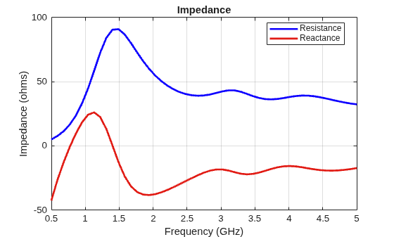 Figure contains an axes object. The axes object with title Impedance, xlabel Frequency (GHz), ylabel Impedance (ohms) contains 2 objects of type line. These objects represent Resistance, Reactance.