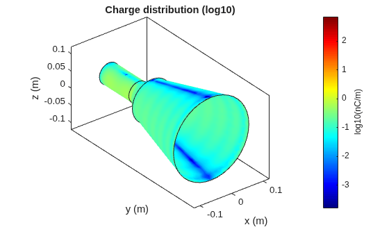 Figure contains an axes object. The axes object with title Charge distribution (log10), xlabel x (m), ylabel y (m) contains 3 objects of type patch.