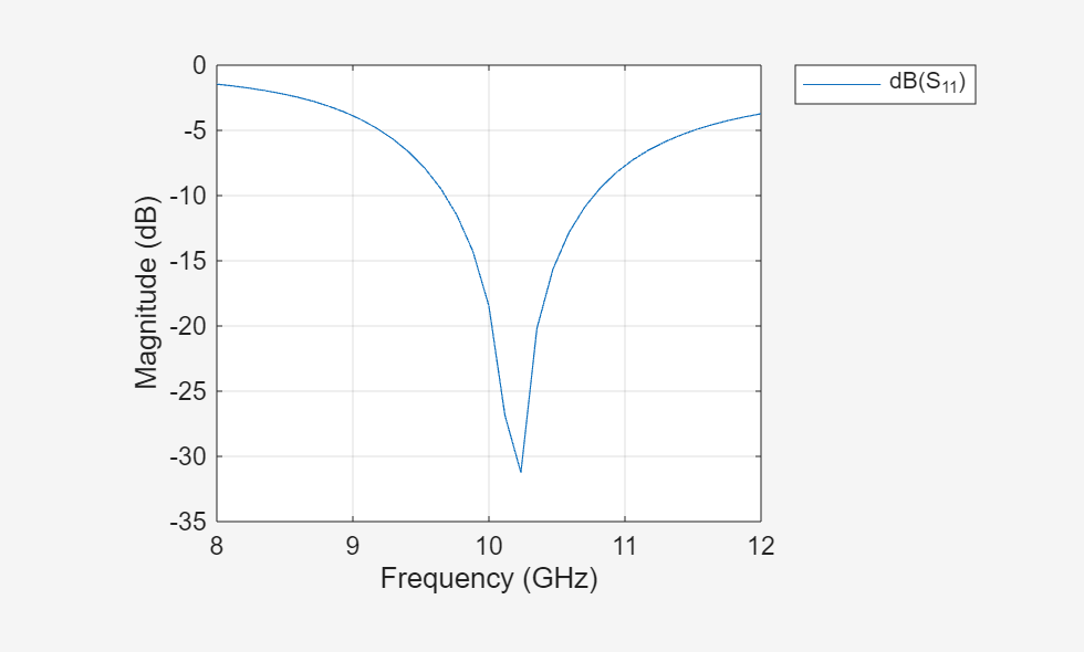 Maximize Impedance Bandwidth of Triangular Patch Antenna