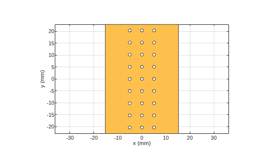 Figure contains an axes object. The axes object with xlabel x (mm), ylabel y (mm) contains 2 objects of type patch. These objects represent PEC, mypolygon.