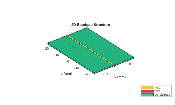 Figure contains an axes object. The axes object with title 2D Bandgap Structure, xlabel x (mm), ylabel y (mm) contains 7 objects of type patch, surface. These objects represent PEC, feed, Duroid6010.