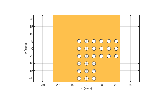 Figure contains an axes object. The axes object with xlabel x (mm), ylabel y (mm) contains 2 objects of type patch. These objects represent PEC, mypolygon.