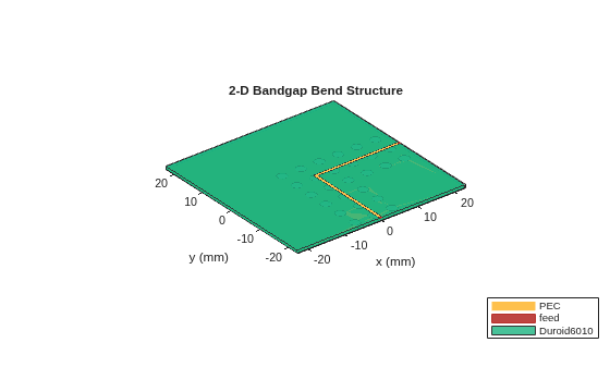 Figure contains an axes object. The axes object with title 2-D Bandgap Bend Structure, xlabel x (mm), ylabel y (mm) contains 7 objects of type patch, surface. These objects represent PEC, feed, Duroid6010.