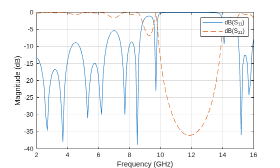 Figure contains an axes object. The axes object with xlabel Frequency (GHz), ylabel Magnitude (dB) contains 2 objects of type line. These objects represent dB(S_{11}), dB(S_{21}).
