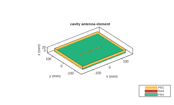 Figure contains an axes object. The axes object with title cavity antenna element, xlabel x (mm), ylabel y (mm) contains 6 objects of type patch, surface. These objects represent PEC, feed, FR4.