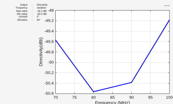 Figure contains an axes object and other objects of type uilabel. The axes object with xlabel Frequency (MHz), ylabel Directivity(dBi) contains an object of type line.