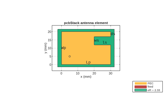 Figure contains an axes object. The axes object with title pcbStack antenna element, xlabel x (mm), ylabel y (mm) contains 13 objects of type patch, surface, text. These objects represent PEC, feed, eR = 2.33.