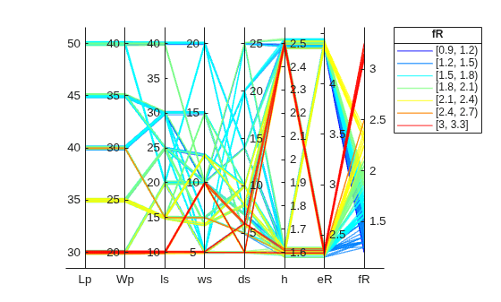 Figure contains an object of type parallelplot.