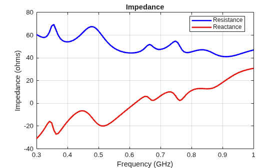 Figure contains an axes object. The axes object with title Impedance, xlabel Frequency (GHz), ylabel Impedance (ohms) contains 2 objects of type line. These objects represent Resistance, Reactance.