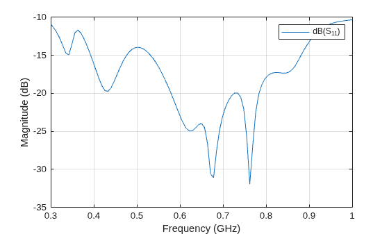 Figure contains an axes object. The axes object with xlabel Frequency (GHz), ylabel Magnitude (dB) contains an object of type line. This object represents dB(S_{11}).
