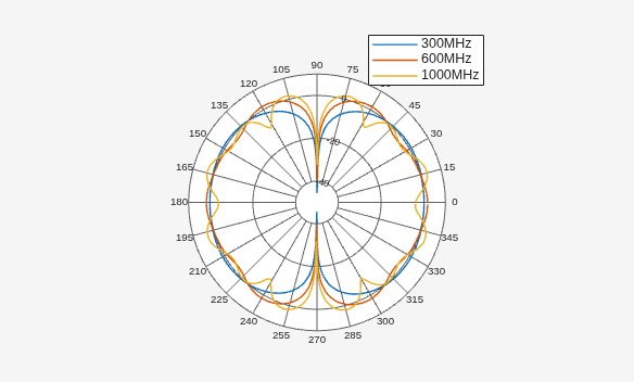 Figure contains an axes object. The hidden axes object contains 3 objects of type line. These objects represent 300MHz, 600MHz, 1000MHz.