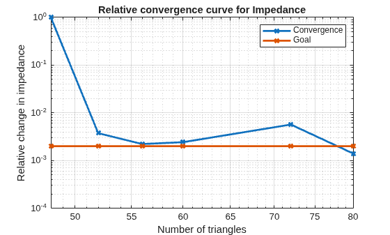 Figure contains an axes object. The axes object with title Relative convergence curve for Impedance, xlabel Number of triangles, ylabel Relative change in impedance contains 2 objects of type line. These objects represent Convergence, Goal.