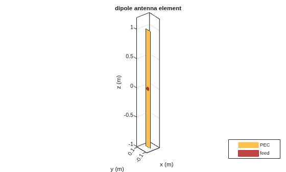 Figure contains an axes object. The axes object with title dipole antenna element, xlabel x (m), ylabel y (m) contains 3 objects of type patch, surface. These objects represent PEC, feed.