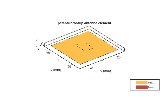 Figure contains an axes object. The axes object with title patchMicrostrip antenna element, xlabel x (mm), ylabel y (mm) contains 5 objects of type patch, surface. These objects represent PEC, feed.
