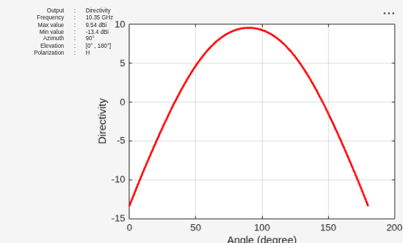 Figure contains an axes object and other objects of type uilabel. The axes object with xlabel Angle (degree), ylabel Directivity contains an object of type line.