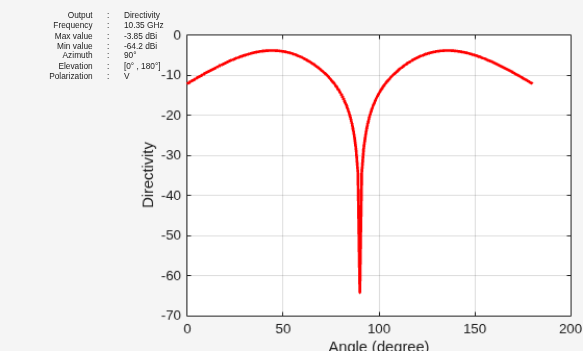 Figure contains an axes object and other objects of type uilabel. The axes object with xlabel Angle (degree), ylabel Directivity contains an object of type line.