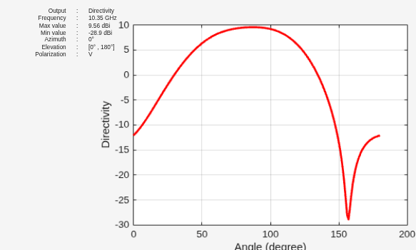 Figure contains an axes object and other objects of type uilabel. The axes object with xlabel Angle (degree), ylabel Directivity contains an object of type line.