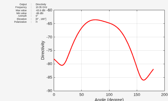 Figure contains an axes object and other objects of type uilabel. The axes object with xlabel Angle (degree), ylabel Directivity contains an object of type line.
