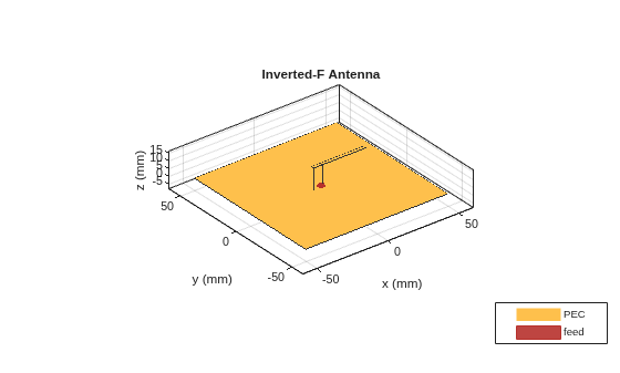 Port Analysis of Antenna