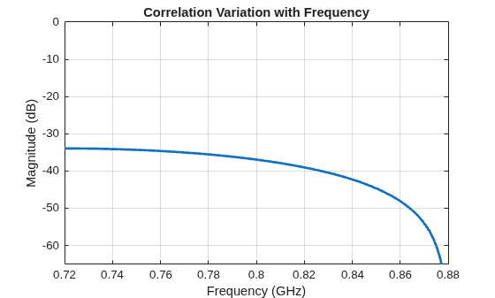 Antenna Diversity Analysis for 800 MHz MIMO