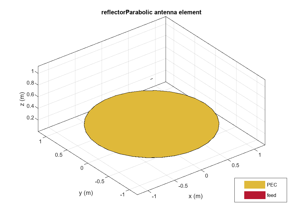 Figure contains an axes object. The axes object with title reflectorParabolic antenna element, xlabel x (m), ylabel y (m) contains 5 objects of type patch, surface. These objects represent PEC, feed.