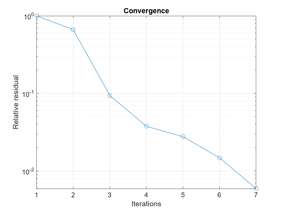 Figure contains an axes object. The axes object with title Convergence, xlabel Iterations, ylabel Relative residual contains an object of type line.