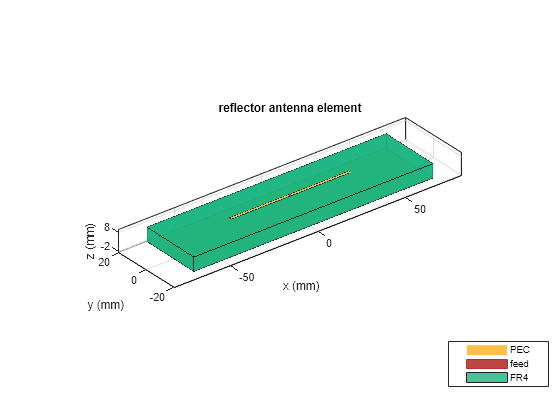 Figure contains an axes object. The axes object with title reflector antenna element, xlabel x (mm), ylabel y (mm) contains 6 objects of type patch, surface. These objects represent PEC, feed, FR4.