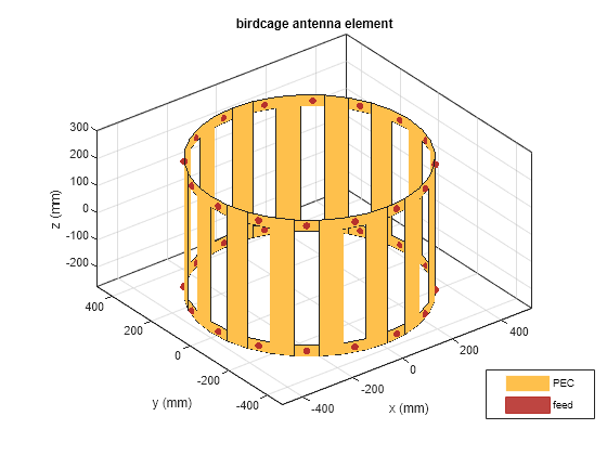 Figure contains an axes object. The axes object with title birdcage antenna element, xlabel x (mm), ylabel y (mm) contains 34 objects of type patch, surface. These objects represent PEC, feed.