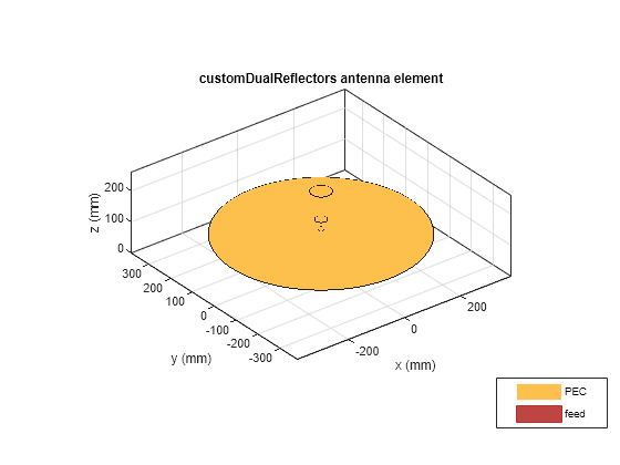 Figure contains an axes object. The axes object with title customDualReflectors antenna element, xlabel x (mm), ylabel y (mm) contains 7 objects of type patch, surface. These objects represent PEC, feed.