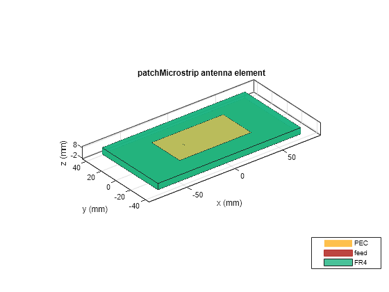 Figure contains an axes object. The axes object with title patchMicrostrip antenna element, xlabel x (mm), ylabel y (mm) contains 6 objects of type patch, surface. These objects represent PEC, feed, FR4.