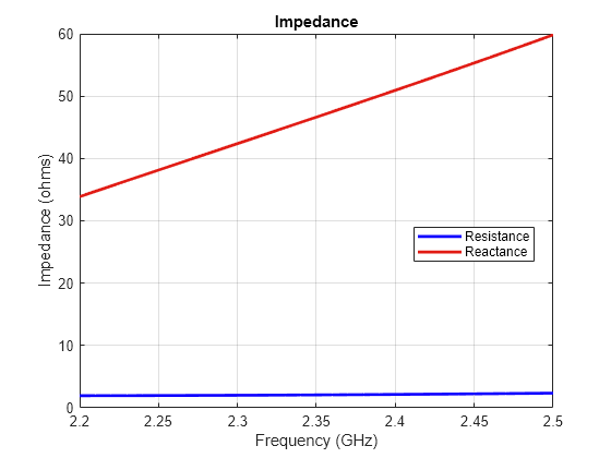 Figure contains an axes object. The axes object with title Impedance, xlabel Frequency (GHz), ylabel Impedance (ohms) contains 2 objects of type line. These objects represent Resistance, Reactance.