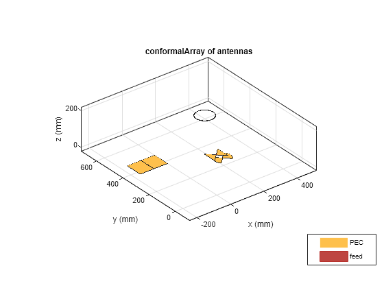 Figure contains an axes object. The axes object with title conformalArray of antennas, xlabel x (mm), ylabel y (mm) contains 12 objects of type patch, surface. These objects represent PEC, feed.