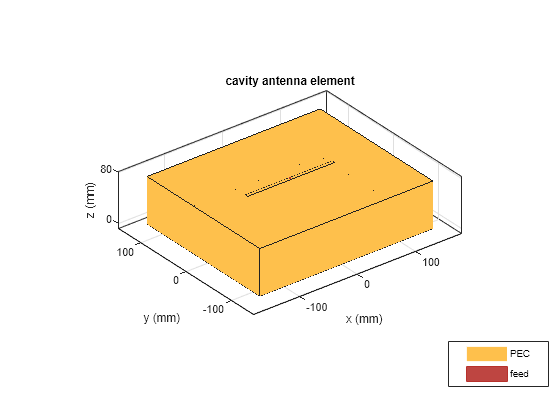 Figure contains an axes object. The axes object with title cavity antenna element, xlabel x (mm), ylabel y (mm) contains 5 objects of type patch, surface. These objects represent PEC, feed.