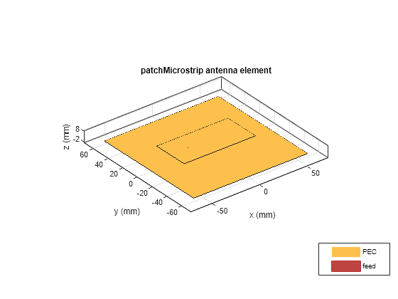 Figure contains an axes object. The axes object with title patchMicrostrip antenna element, xlabel x (mm), ylabel y (mm) contains 5 objects of type patch, surface. These objects represent PEC, feed.