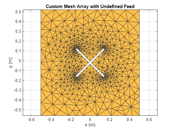 Figure contains an axes object. The axes object with title Custom Mesh Array with Undefined Feed, xlabel x (m), ylabel y (m) contains an object of type patch. This object represents PEC.