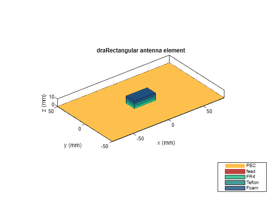 Figure contains an axes object. The axes object with title draRectangular antenna element, xlabel x (mm), ylabel y (mm) contains 7 objects of type patch, surface. These objects represent PEC, feed, FR4, Teflon, Foam.