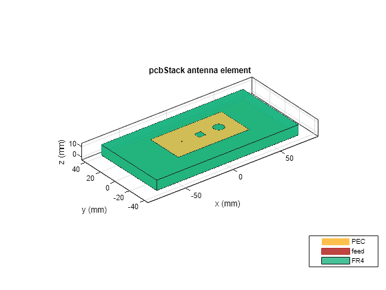 Figure contains an axes object. The axes object with title pcbStack antenna element, xlabel x (mm), ylabel y (mm) contains 8 objects of type patch, surface. These objects represent PEC, feed, FR4.