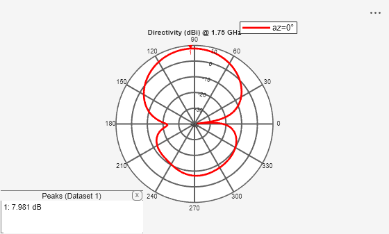 Figure contains an axes object and an object of type uicontainer. The hidden axes object contains 2 objects of type line, text. This object represents az=0° .