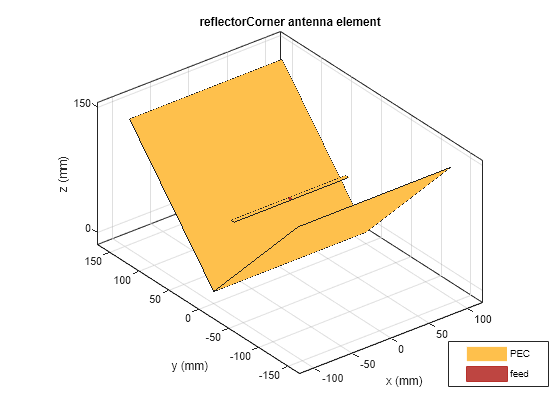 Figure contains an axes object. The axes object with title reflectorCorner antenna element, xlabel x (mm), ylabel y (mm) contains 5 objects of type patch, surface. These objects represent PEC, feed.