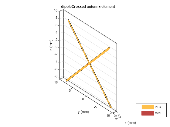 Figure contains an axes object. The axes object with title dipoleCrossed antenna element, xlabel x (mm), ylabel y (mm) contains 6 objects of type patch, surface. These objects represent PEC, feed.