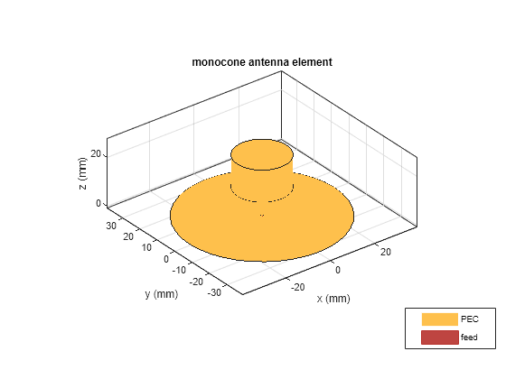 Figure contains an axes object. The axes object with title monocone antenna element, xlabel x (mm), ylabel y (mm) contains 4 objects of type patch, surface. These objects represent PEC, feed.