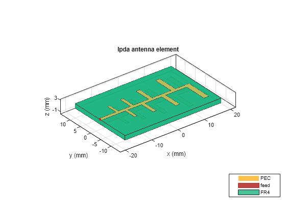 Figure contains an axes object. The axes object with title lpda antenna element, xlabel x (mm), ylabel y (mm) contains 5 objects of type patch, surface. These objects represent PEC, feed, FR4.