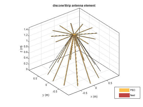 Figure contains an axes object. The axes object with title disconeStrip antenna element, xlabel x (m), ylabel y (m) contains 7 objects of type patch, surface. These objects represent PEC, feed.